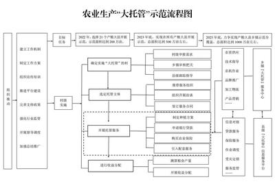 “大托管”全省示范推廣！首批名單公布 農業生產托管服務開辟新路徑